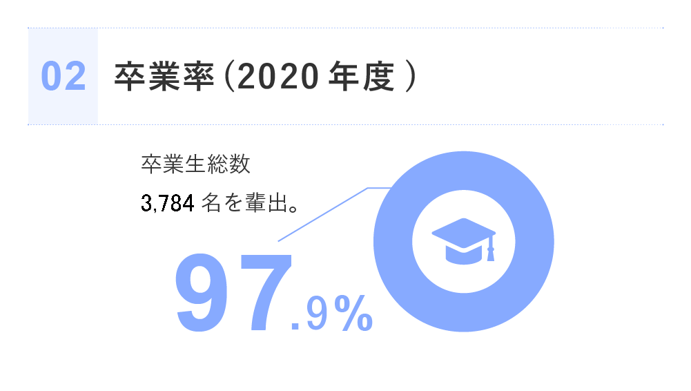 卒業率(2020年度)